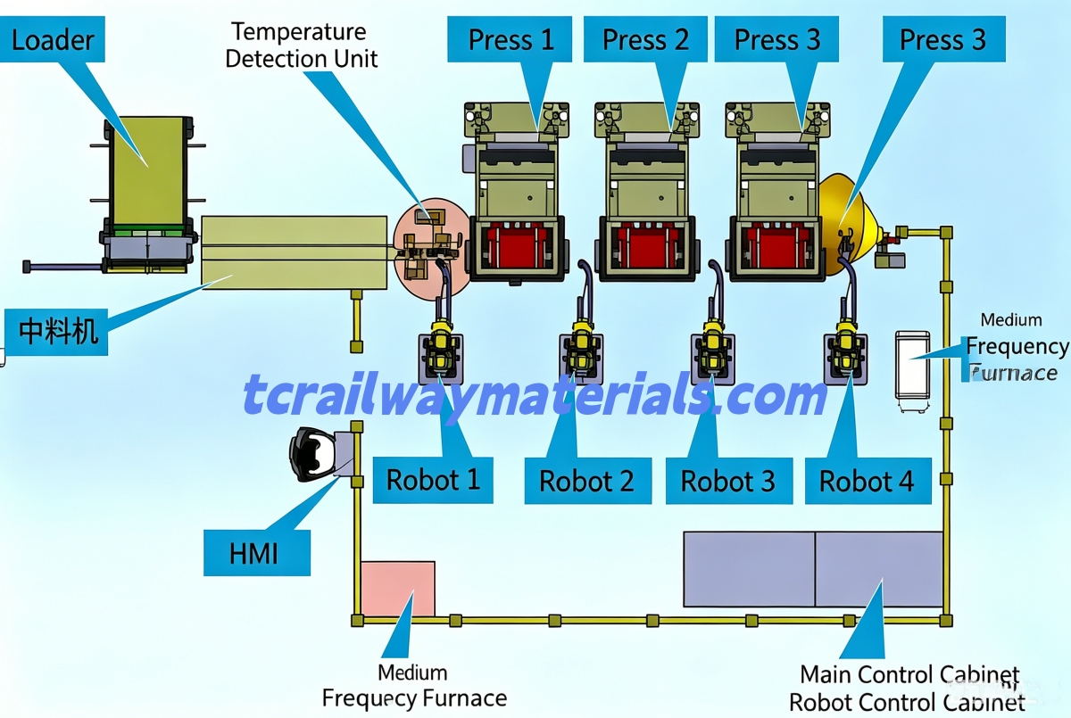 Fully Automated Elastic Rail Clip Production Line Fully Automated Elastic Rail Clip Production Line