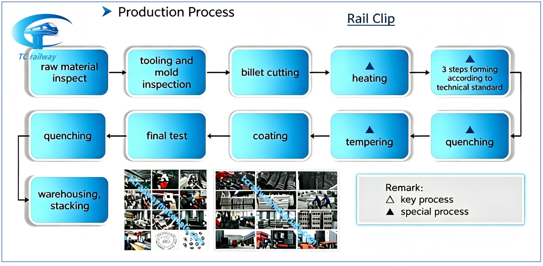 Professional Manufacturer of Elastic Rail Clip & Rail Clips